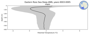 Eastern Ross Sea Deep Potential Temperature vs depth