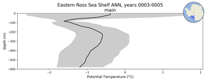 Eastern Ross Sea Shelf Potential Temperature vs depth