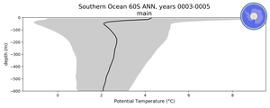 Southern Ocean 60S Potential Temperature vs depth