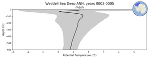 Weddell Sea Deep Potential Temperature vs depth