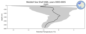 Weddell Sea Shelf Potential Temperature vs depth