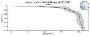 Amundsen Sea Shelf Salinity vs depth