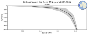 Bellingshausen Sea Deep Salinity vs depth
