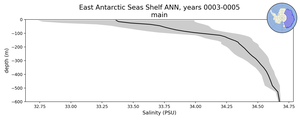 East Antarctic Seas Shelf Salinity vs depth