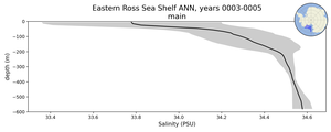 Eastern Ross Sea Shelf Salinity vs depth