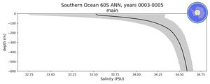 Southern Ocean 60S Salinity vs depth