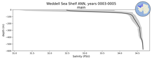 Weddell Sea Shelf Salinity vs depth