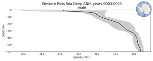 Western Ross Sea Deep Salinity vs depth