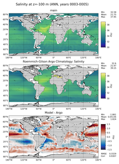 ANN Model Salinity compared with Argo observations