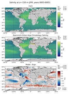 JFM Model Salinity compared with Argo observations