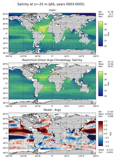 JAS Model Salinity compared with Argo observations