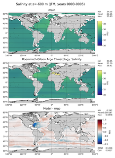JFM Model Salinity compared with Argo observations