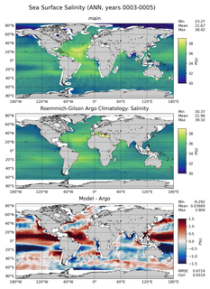 ANN Model Salinity compared with Argo observations