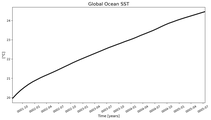 Running Mean of global Sea Surface Temperature