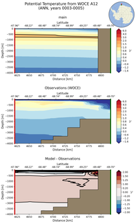 ANN Potential Temperature from WOCE A12 ANN