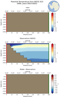 ANN Potential Temperature from WOCE A23 ANN