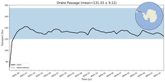 Transport through the Drake Passage Transect