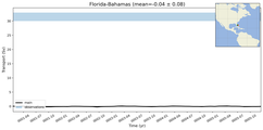 Transport through the Florida-Bahamas Transect
