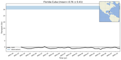 Transport through the Florida-Cuba Transect