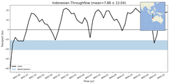 Transport through the Indonesian Throughflow Transect