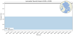 Transport through the Lancaster Sound Transect