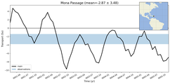 Transport through the Mona Passage Transect