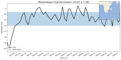 Transport through the Mozambique Channel Transect