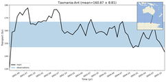 Transport through the Tasmania-Ant Transect