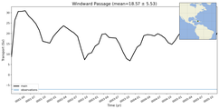 Transport through the Windward Passage Transect