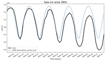 Running mean of NH Sea-ice area