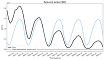 Running mean of SH Sea-ice area