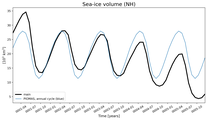 Running mean of NH Sea-ice volume