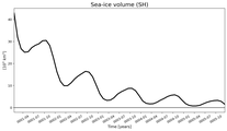 Running mean of SH Sea-ice volume
