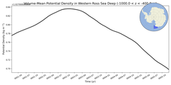 Regional mean of Volume-Mean Potential Density in Western Ross Sea Deep (-1000.0 < z < -400.0 m)