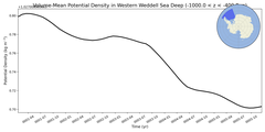 Regional mean of Volume-Mean Potential Density in Western Weddell Sea Deep (-1000.0 < z < -400.0 m)