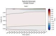 Trend of global Salinity Anomaly vs depth