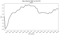 Time Series of maximum Meridional Overturning Circulation at 26.5°N