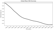 Global Mean SSH Anomaly