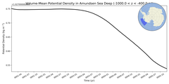 Regional mean of Volume-Mean Potential Density in Amundsen Sea Deep (-1000.0 < z < -400.0 m)