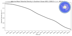 Regional mean of Volume-Mean Potential Density in Southern Ocean 60S (-1000.0 < z < -400.0 m)