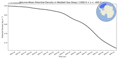 Regional mean of Volume-Mean Potential Density in Weddell Sea Deep (-1000.0 < z < -400.0 m)
