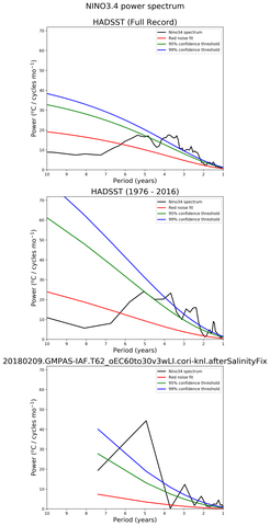 Spectra of El Niño 3.4 Climate Index