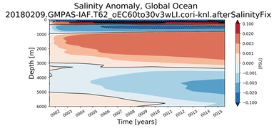 Trend of global Salinity Anomaly vs depth