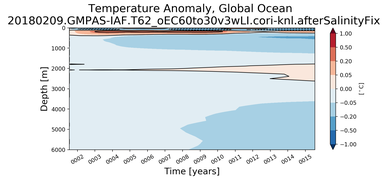 Trend of global Temperature Anomaly vs depth