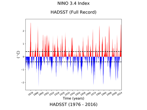 El Niño 3.4 Climate Index