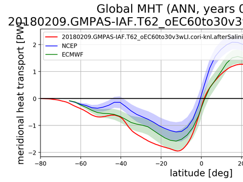 Meridional Heat Transport