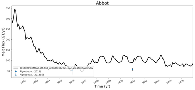 Running Mean of Total Melt Flux  under Ice Shelves in the Abbot Region