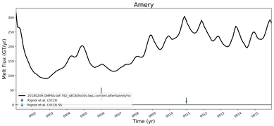 Running Mean of Total Melt Flux  under Ice Shelves in the Amery Region