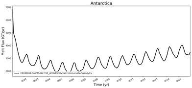 Running Mean of Total Melt Flux  under Ice Shelves in the Antarctica Region