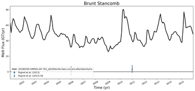 Running Mean of Total Melt Flux  under Ice Shelves in the Brunt Stancomb Region
